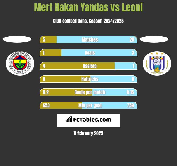 Mert Hakan Yandas vs Leoni h2h player stats