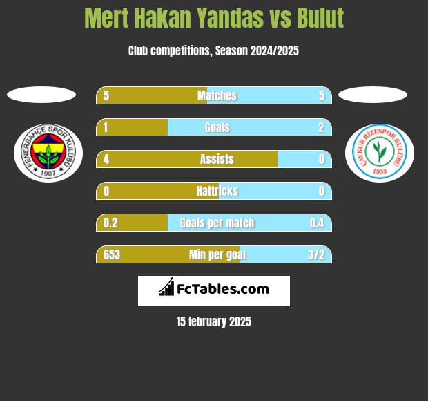 Mert Hakan Yandas vs Bulut h2h player stats