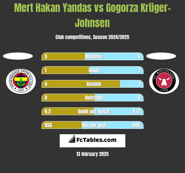 Mert Hakan Yandas vs Gogorza Krüger-Johnsen h2h player stats