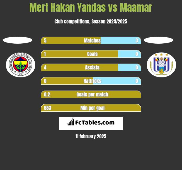 Mert Hakan Yandas vs Maamar h2h player stats