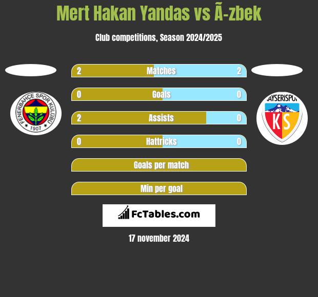 Mert Hakan Yandas vs Ã–zbek h2h player stats