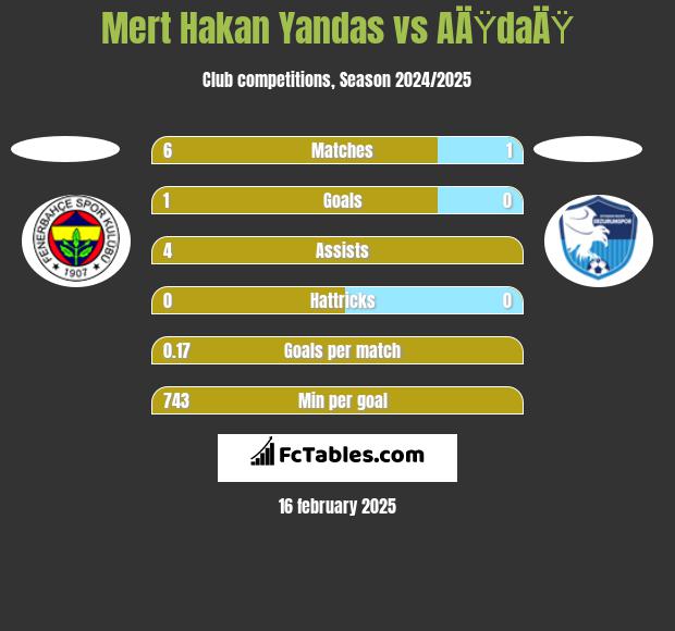 Mert Hakan Yandas vs AÄŸdaÄŸ h2h player stats