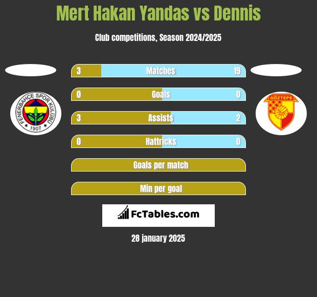 Mert Hakan Yandas vs Dennis h2h player stats