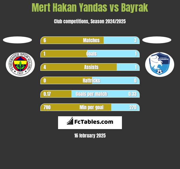 Mert Hakan Yandas vs Bayrak h2h player stats