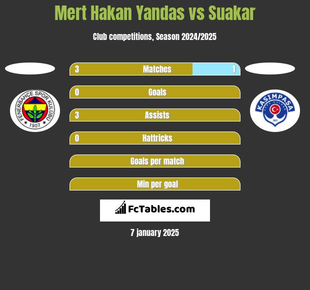 Mert Hakan Yandas vs Suakar h2h player stats