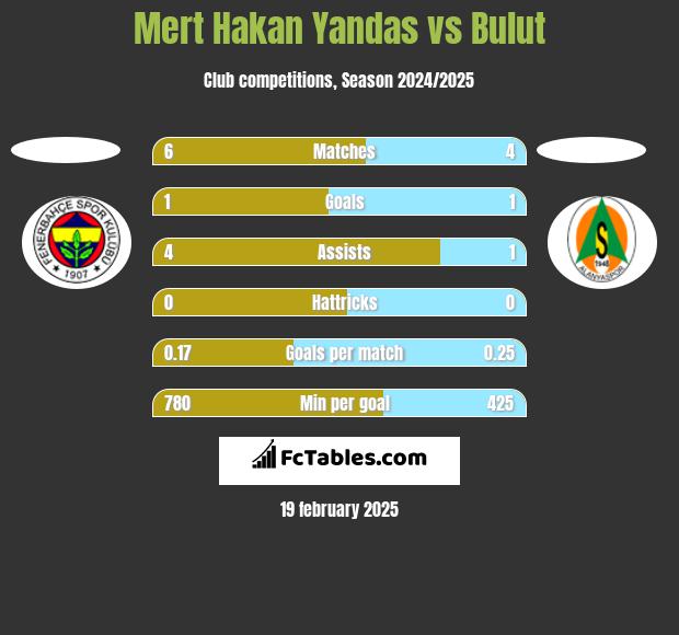 Mert Hakan Yandas vs Bulut h2h player stats