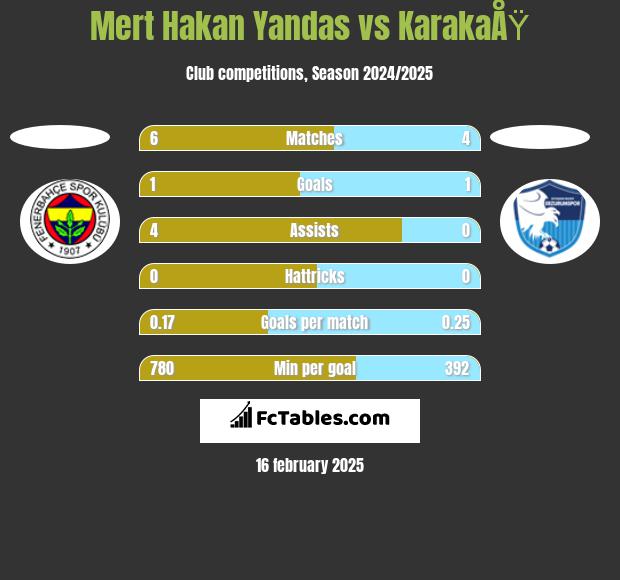 Mert Hakan Yandas vs KarakaÅŸ h2h player stats