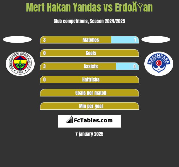 Mert Hakan Yandas vs ErdoÄŸan h2h player stats