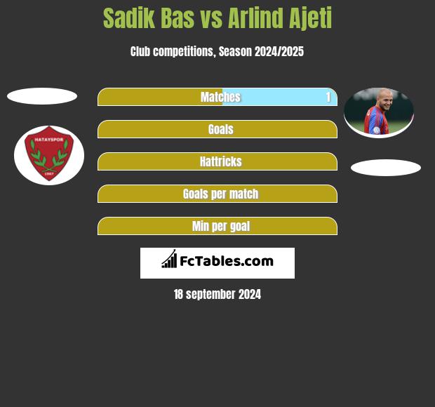 Sadik Bas vs Arlind Ajeti h2h player stats