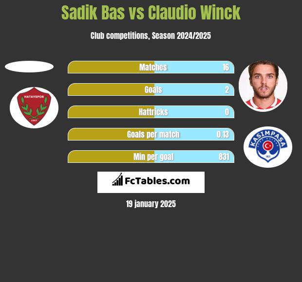 Sadik Bas vs Claudio Winck h2h player stats