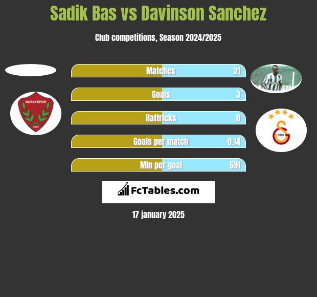 Sadik Bas vs Davinson Sanchez h2h player stats