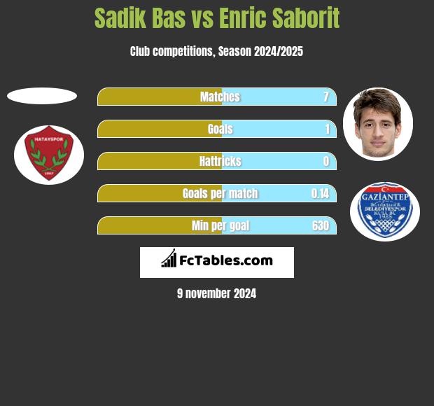 Sadik Bas vs Enric Saborit h2h player stats