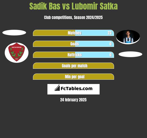 Sadik Bas vs Lubomir Satka h2h player stats