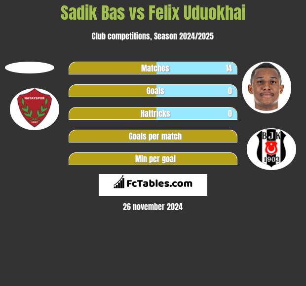 Sadik Bas vs Felix Uduokhai h2h player stats