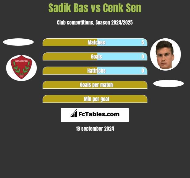 Sadik Bas vs Cenk Sen h2h player stats