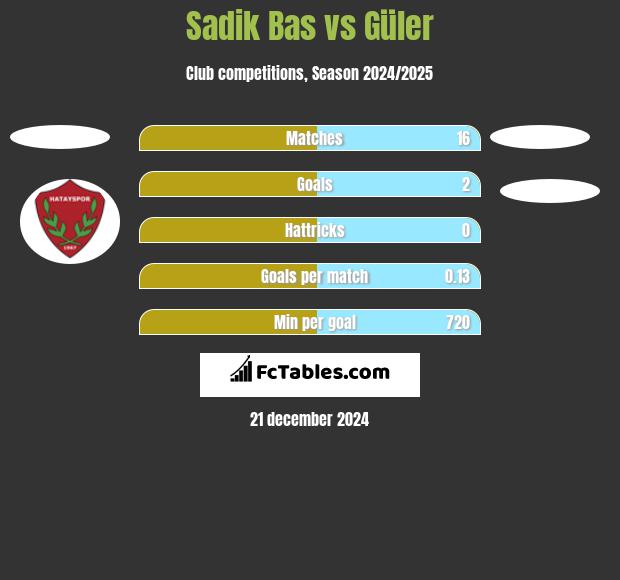 Sadik Bas vs Güler h2h player stats