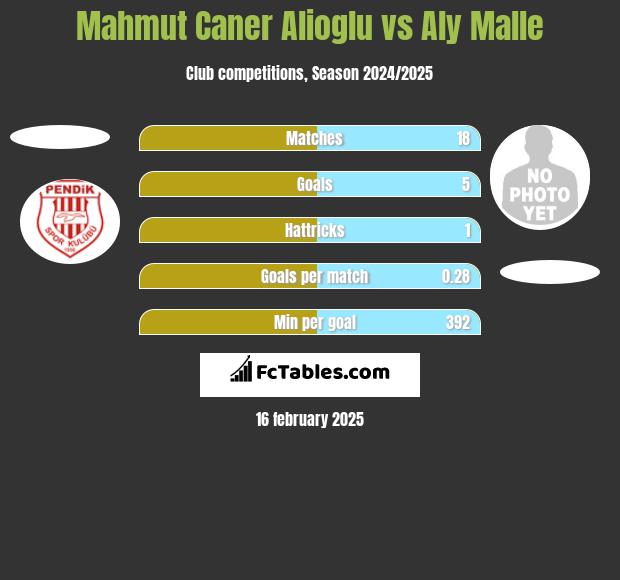 Mahmut Caner Alioglu vs Aly Malle h2h player stats