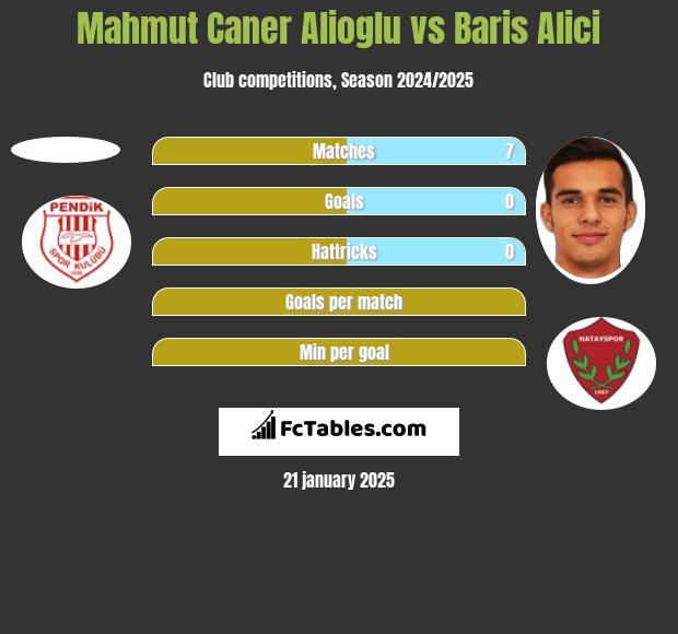 Mahmut Caner Alioglu vs Baris Alici h2h player stats