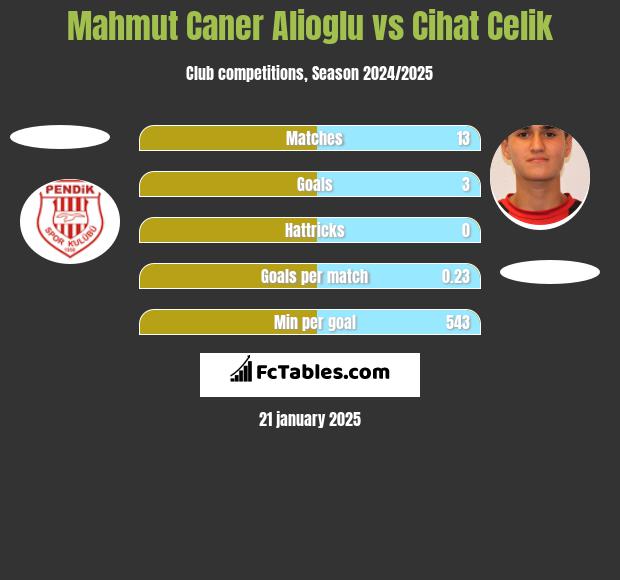 Mahmut Caner Alioglu vs Cihat Celik h2h player stats