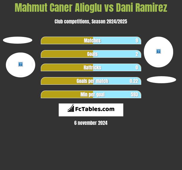 Mahmut Caner Alioglu vs Dani Ramirez h2h player stats