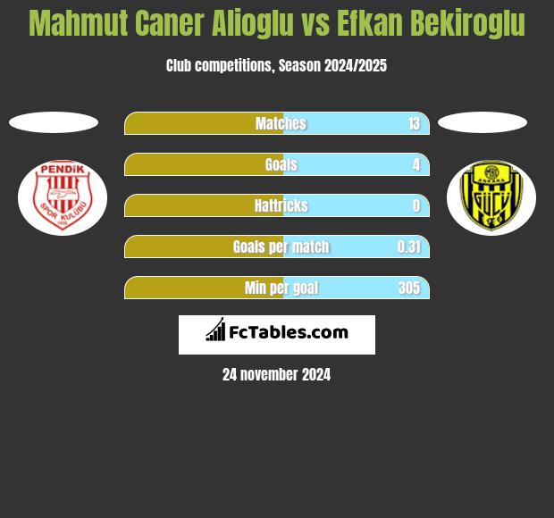 Mahmut Caner Alioglu vs Efkan Bekiroglu h2h player stats