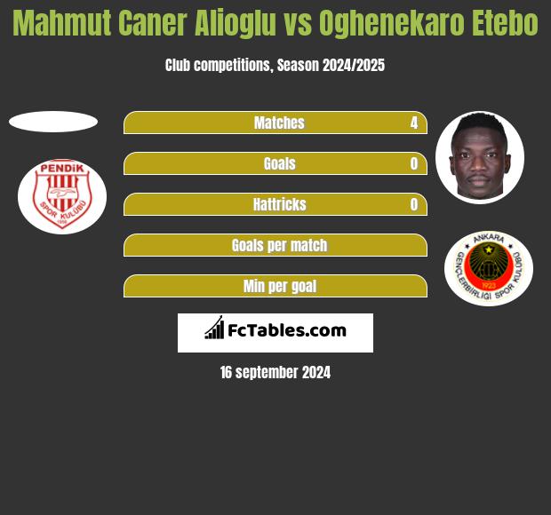 Mahmut Caner Alioglu vs Oghenekaro Etebo h2h player stats