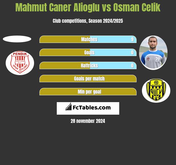 Mahmut Caner Alioglu vs Osman Celik h2h player stats