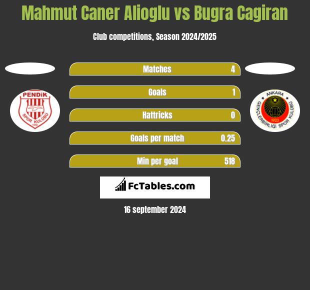 Mahmut Caner Alioglu vs Bugra Cagiran h2h player stats