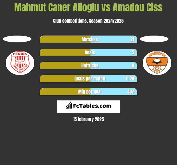 Mahmut Caner Alioglu vs Amadou Ciss h2h player stats