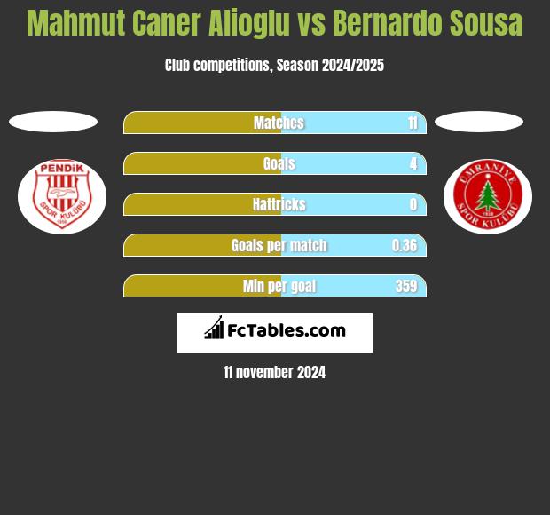 Mahmut Caner Alioglu vs Bernardo Sousa h2h player stats