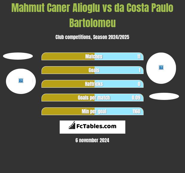 Mahmut Caner Alioglu vs da Costa Paulo Bartolomeu h2h player stats