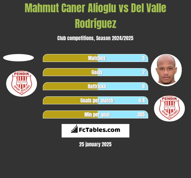 Mahmut Caner Alioglu vs Del Valle Rodríguez h2h player stats