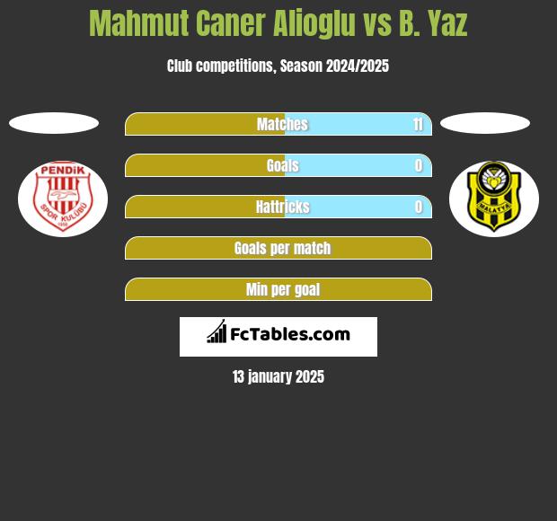 Mahmut Caner Alioglu vs B. Yaz h2h player stats