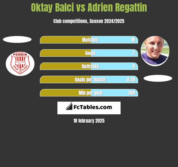 Oktay Balci vs Adrien Regattin h2h player stats