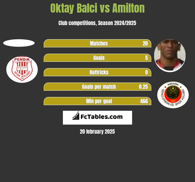 Oktay Balci vs Amilton h2h player stats