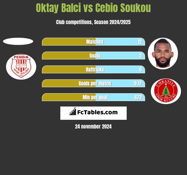 Oktay Balci vs Cebio Soukou h2h player stats