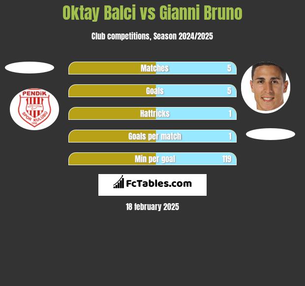 Oktay Balci vs Gianni Bruno h2h player stats