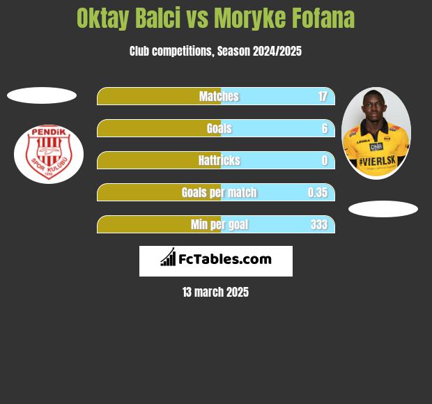 Oktay Balci vs Moryke Fofana h2h player stats