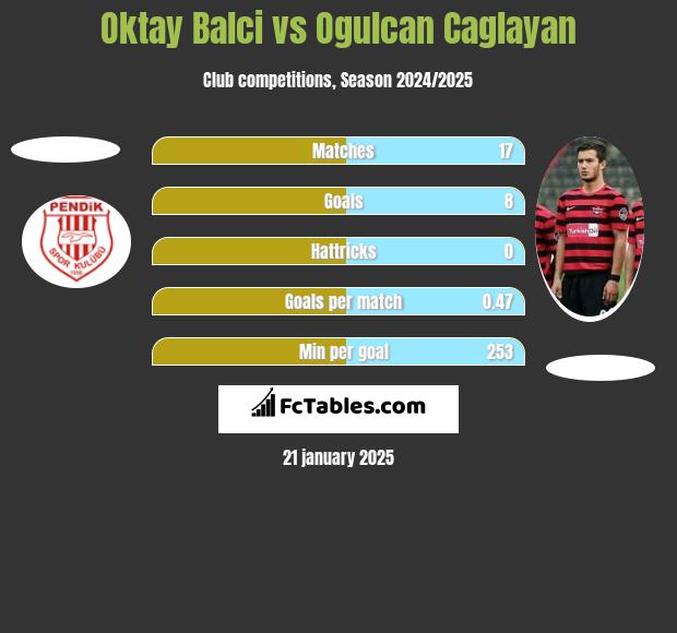 Oktay Balci vs Ogulcan Caglayan h2h player stats