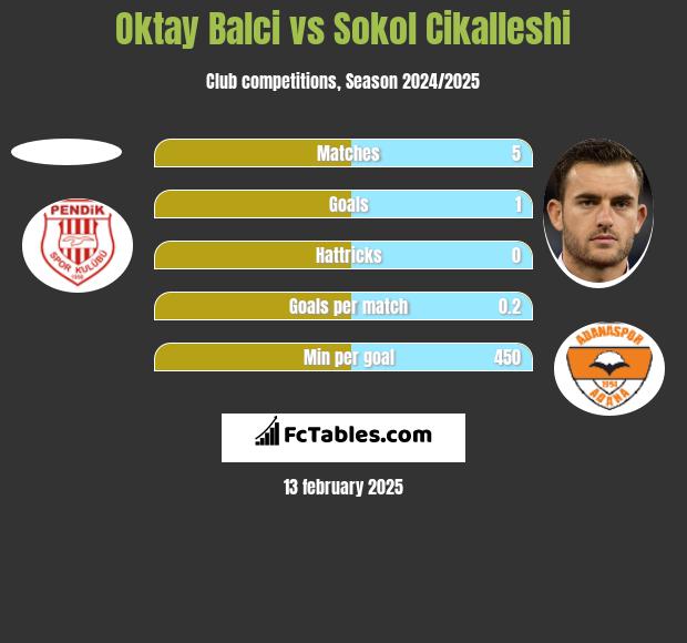 Oktay Balci vs Sokol Cikalleshi h2h player stats