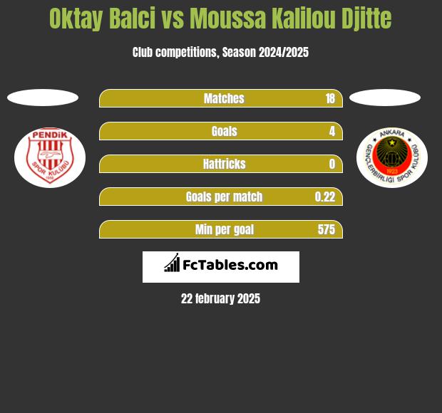 Oktay Balci vs Moussa Kalilou Djitte h2h player stats