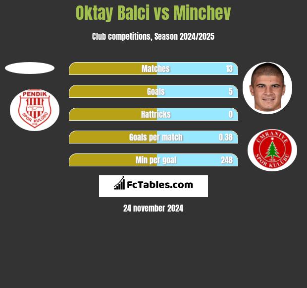 Oktay Balci vs Minchev h2h player stats