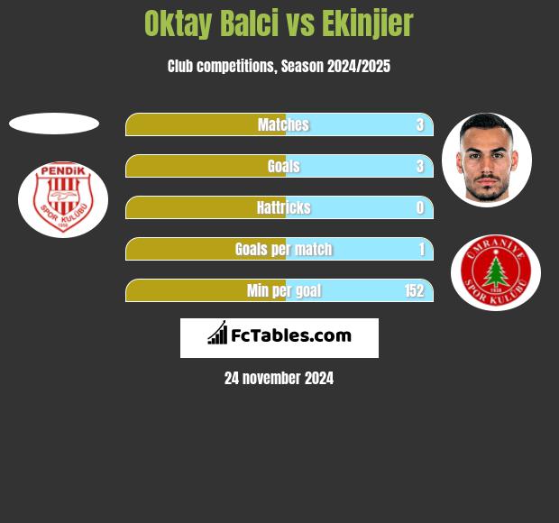 Oktay Balci vs Ekinjier h2h player stats