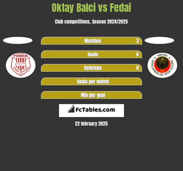 Oktay Balci vs Fedai h2h player stats