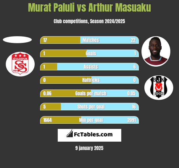 Murat Paluli vs Arthur Masuaku h2h player stats