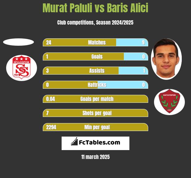 Murat Paluli vs Baris Alici h2h player stats