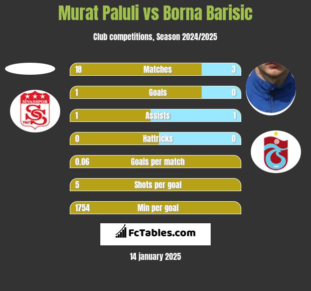 Murat Paluli vs Borna Barisić h2h player stats