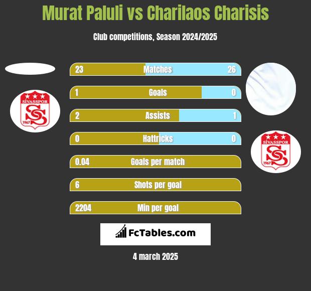 Murat Paluli vs Charilaos Charisis h2h player stats