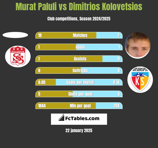 Murat Paluli vs Dimitrios Kolovetsios h2h player stats