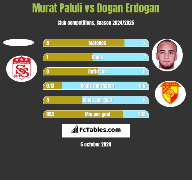 Murat Paluli vs Dogan Erdogan h2h player stats